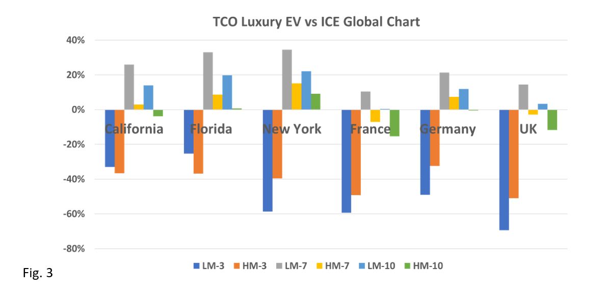 Total Cost of Ownership (TCO) for Electric Vehicles (EV) vs Internal